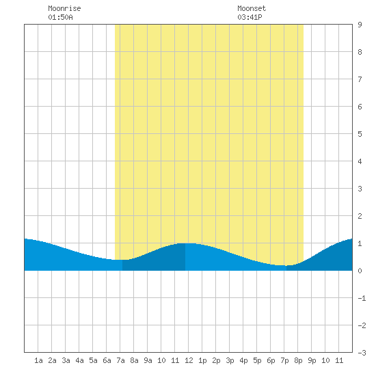 Palatka tide chart for Friday, July 22, 2022