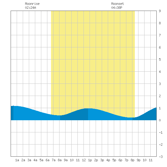 Palatka tide chart for Saturday, July 23, 2022