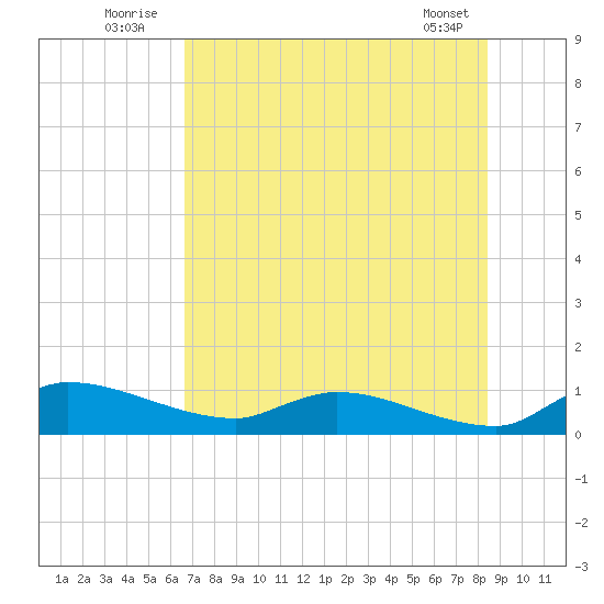 Palatka tide chart for Sunday, July 24, 2022