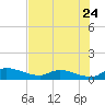 Palatka tide chart for Sunday, July 24, 2022