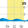 Palatka tide chart for Monday, July 25, 2022