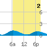 Palatka tide chart for Saturday, July 2, 2022