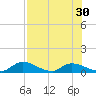 Palatka tide chart for Saturday, July 30, 2022