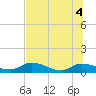 Palatka tide chart for Monday, July 4, 2022