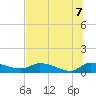 Palatka tide chart for Thursday, July 7, 2022