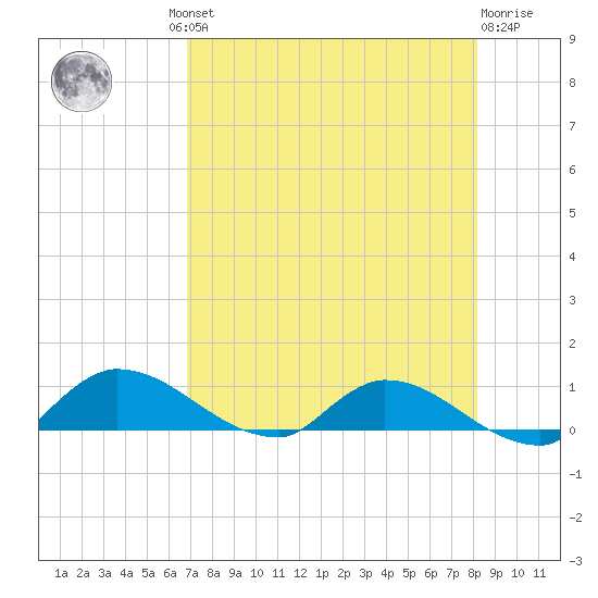 Palatka tide chart for Thursday, August 11, 2022