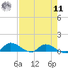 Palatka tide chart for Thursday, August 11, 2022
