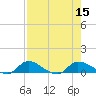 Palatka tide chart for Monday, August 15, 2022