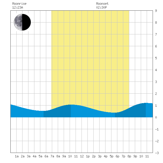 Palatka tide chart for Friday, August 19, 2022