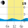 Palatka tide chart for Friday, August 19, 2022