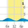 Palatka tide chart for Monday, August 1, 2022