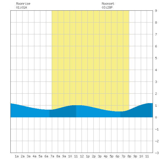 Palatka tide chart for Saturday, August 20, 2022