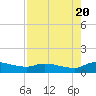 Palatka tide chart for Saturday, August 20, 2022