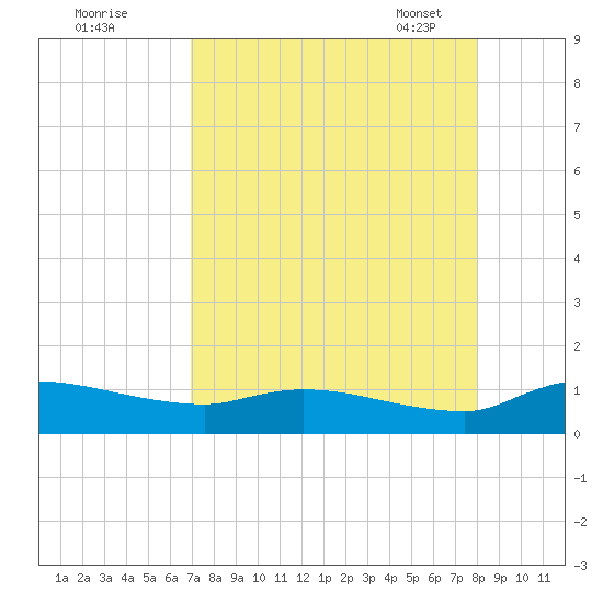 Palatka tide chart for Sunday, August 21, 2022