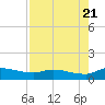 Palatka tide chart for Sunday, August 21, 2022