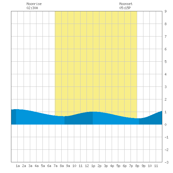 Palatka tide chart for Monday, August 22, 2022