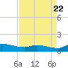 Palatka tide chart for Monday, August 22, 2022