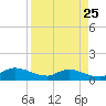 Palatka tide chart for Thursday, August 25, 2022