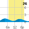 Palatka tide chart for Friday, August 26, 2022