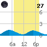 Palatka tide chart for Saturday, August 27, 2022