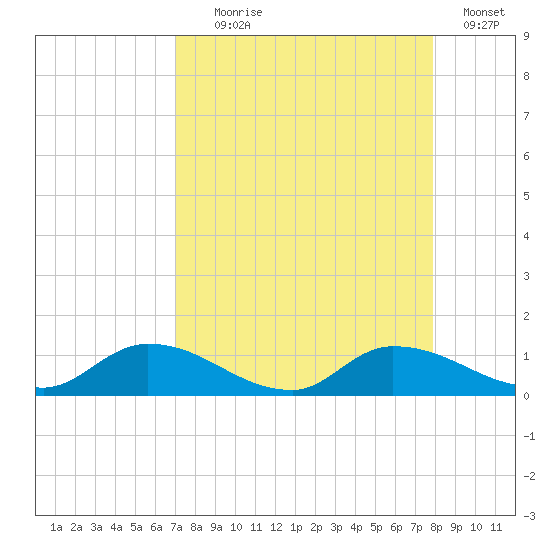 Palatka tide chart for Monday, August 29, 2022