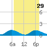 Palatka tide chart for Monday, August 29, 2022