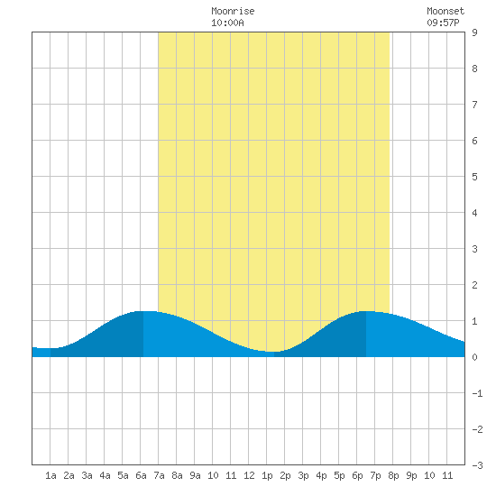 Palatka tide chart for Tuesday, August 30, 2022