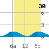 Palatka tide chart for Tuesday, August 30, 2022