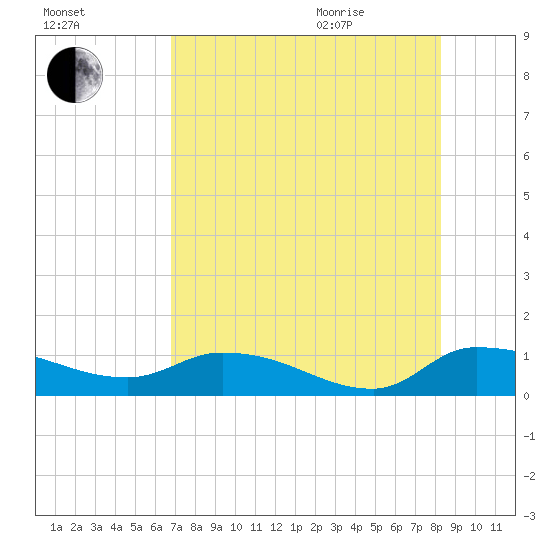 Palatka tide chart for Friday, August 5, 2022