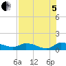 Palatka tide chart for Friday, August 5, 2022
