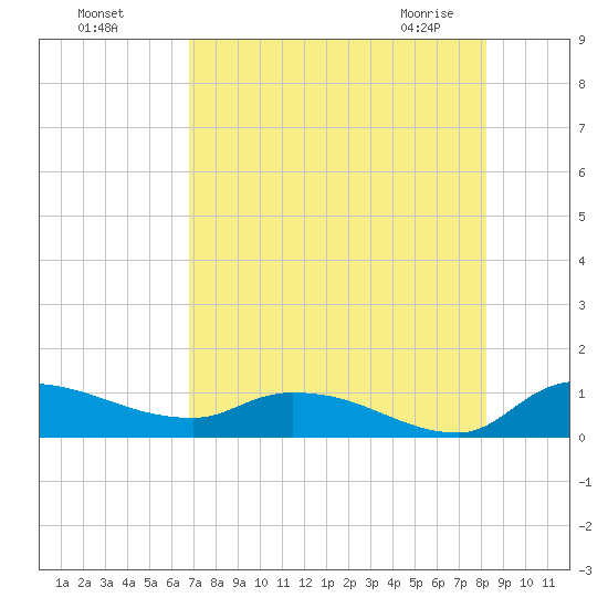 Palatka tide chart for Sunday, August 7, 2022