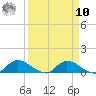 Palatka tide chart for Saturday, September 10, 2022