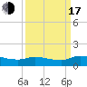 Palatka tide chart for Saturday, September 17, 2022