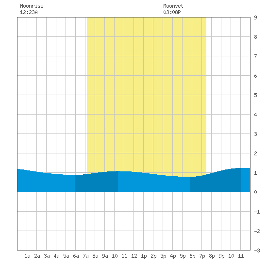 Palatka tide chart for Sunday, September 18, 2022