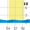 Palatka tide chart for Sunday, September 18, 2022