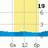Palatka tide chart for Monday, September 19, 2022