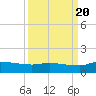 Palatka tide chart for Tuesday, September 20, 2022