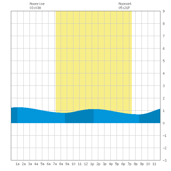 Palatka tide chart for Wednesday, September 21, 2022