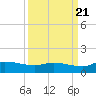 Palatka tide chart for Wednesday, September 21, 2022