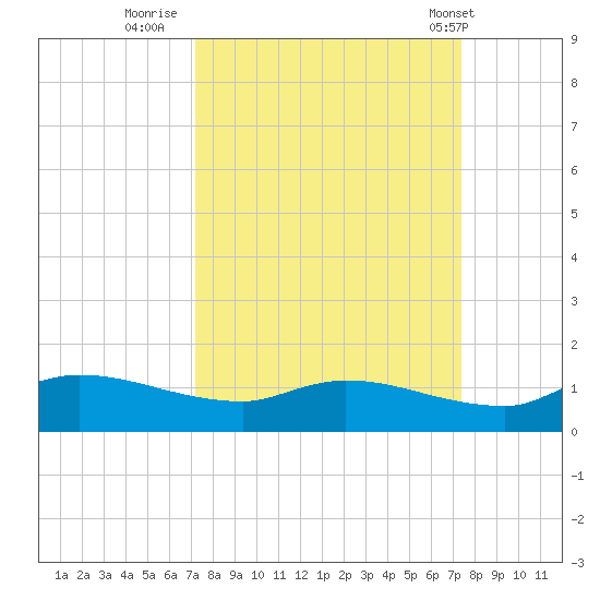 Palatka tide chart for Thursday, September 22, 2022