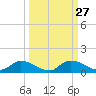 Palatka tide chart for Tuesday, September 27, 2022