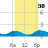 Palatka tide chart for Friday, September 30, 2022