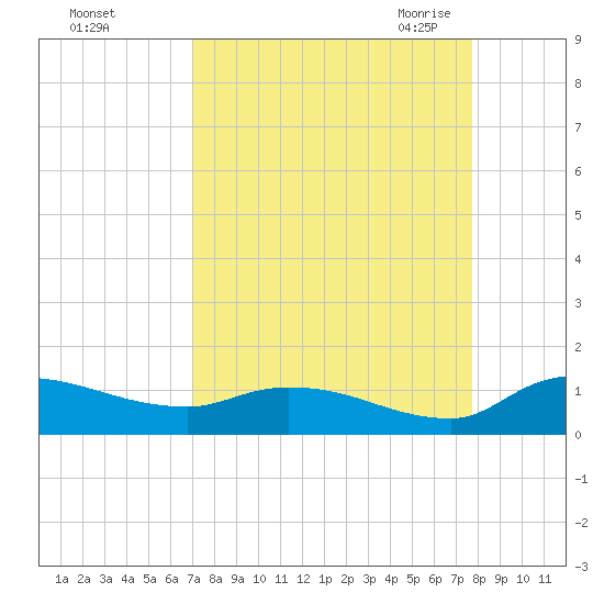 Palatka tide chart for Monday, September 5, 2022