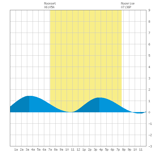 Palatka tide chart for Friday, September 9, 2022