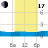 Palatka tide chart for Monday, October 17, 2022