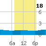 Palatka tide chart for Tuesday, October 18, 2022