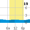 Palatka tide chart for Wednesday, October 19, 2022