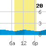 Palatka tide chart for Thursday, October 20, 2022