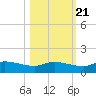Palatka tide chart for Friday, October 21, 2022