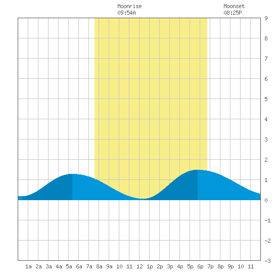 Palatka tide chart for Thursday, October 27, 2022